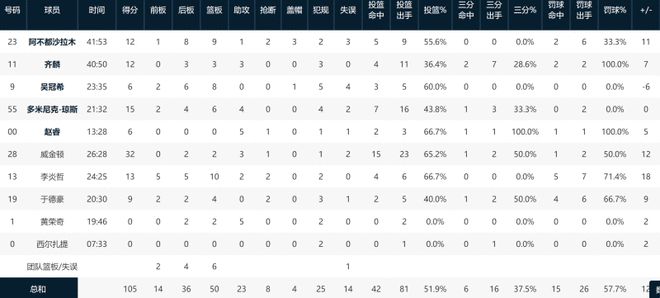 <a href=/tag/201.html target=_blank class=infotextkey>新疆</a>全队送出23次助攻，进攻恢复了正常。图来自CBA公司
