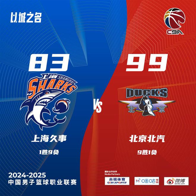 首节崩!上海负北京遭5连败 李添荣空砍30分杰曼25+5+5
