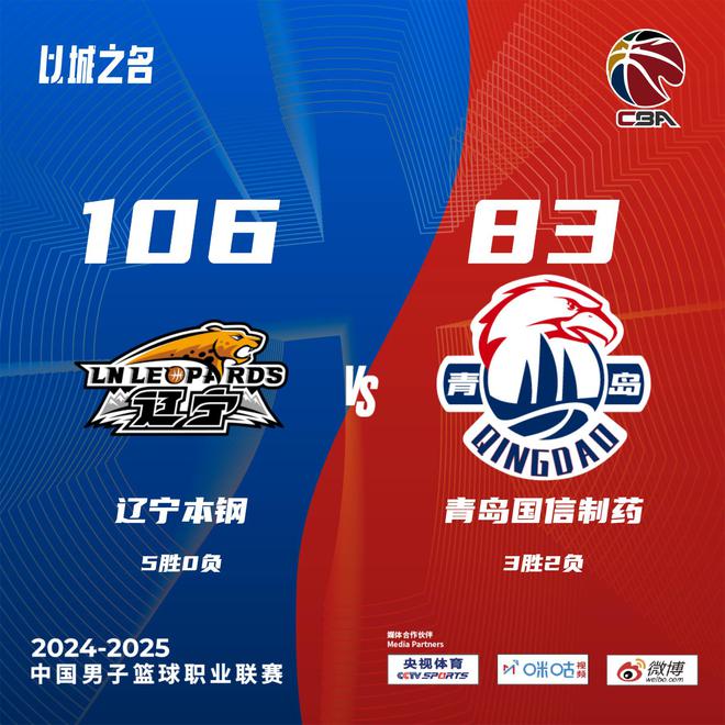 5连胜!辽宁23分大胜青岛 弗格30分大韩20分 杨瀚森6+7