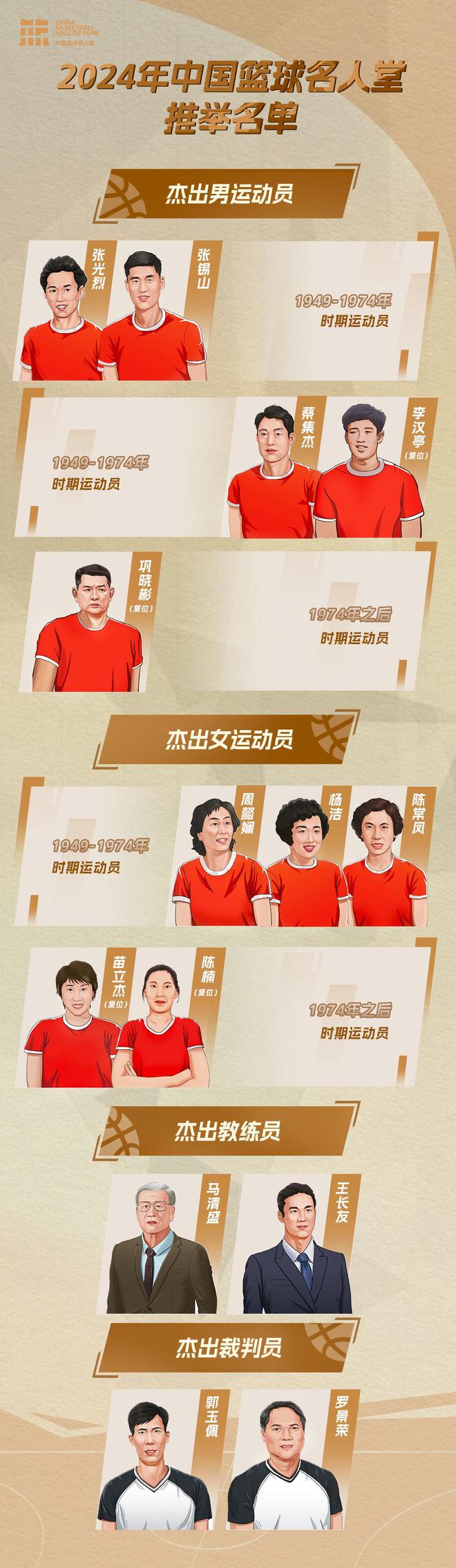 2024年中国篮球名人堂推举名单确定