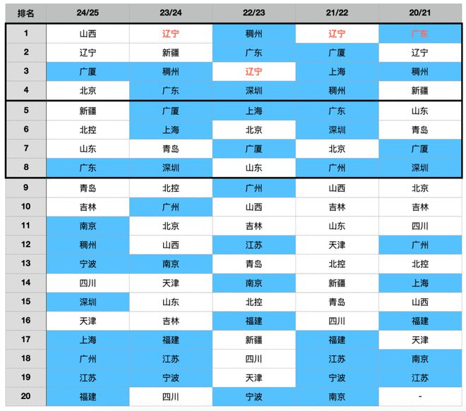 标红为当赛季冠军，标蓝为南区球队