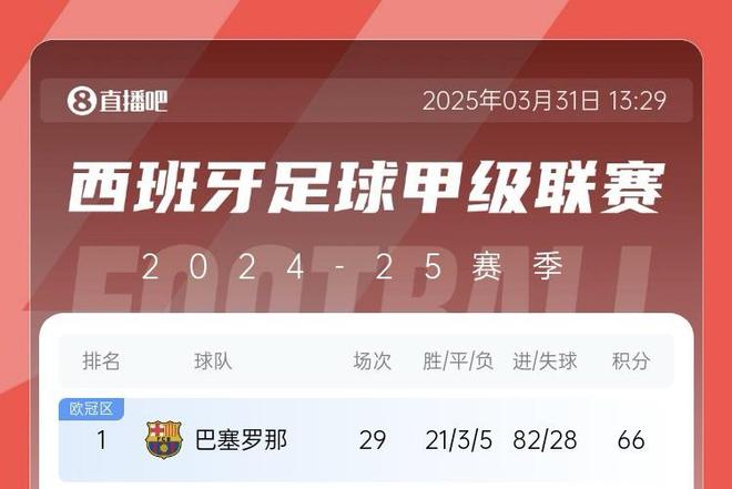 五大联赛最强火力巴萨29轮狂轰82球居首，巴黎79球，拜仁78球