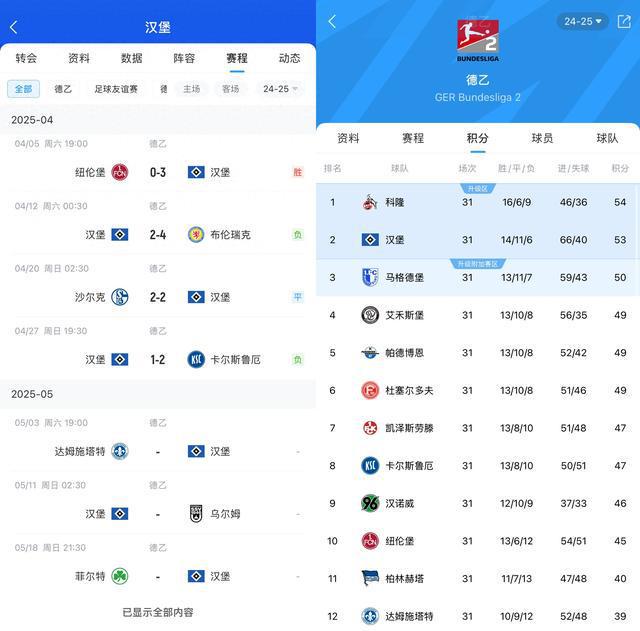 能原谅德甲吗？汉堡遭遇3轮不胜，仍领先直接升级区3分