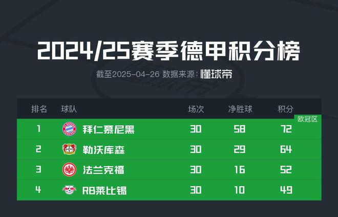 凯恩首冠将至？若今晚拜仁胜美因茨&药厂不胜奥堡，拜仁将夺冠