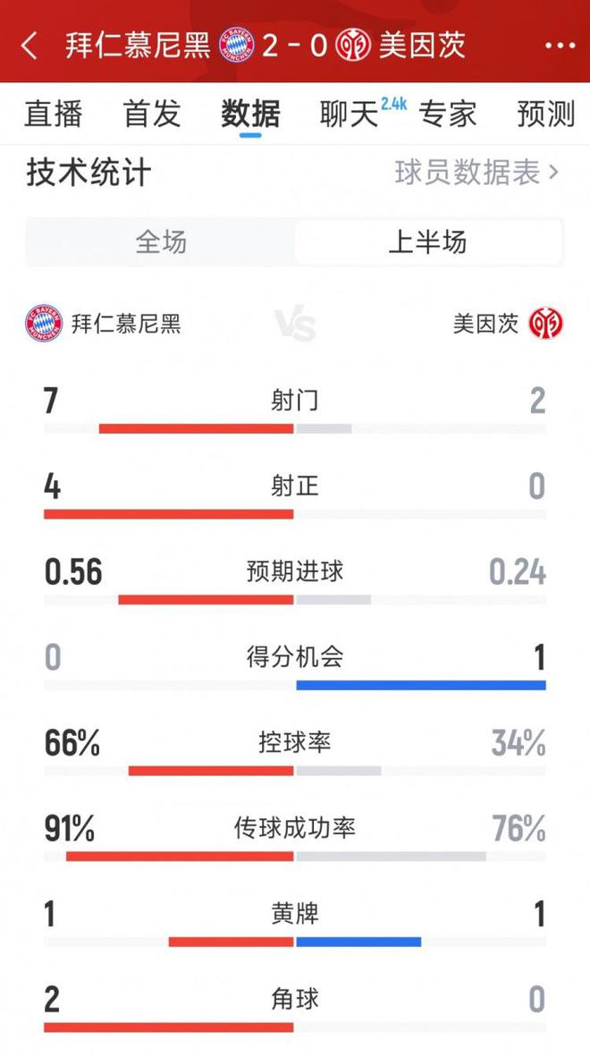 优势明显，拜仁2-0美因茨半场数据：射门7-2，射正4-0