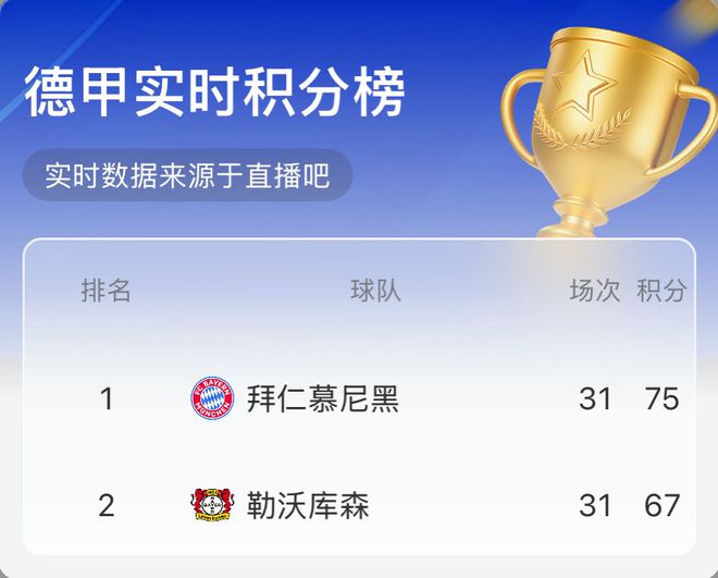 实时积分榜：拜仁8分优势，若按此比分结束拜仁下轮赢球即夺冠