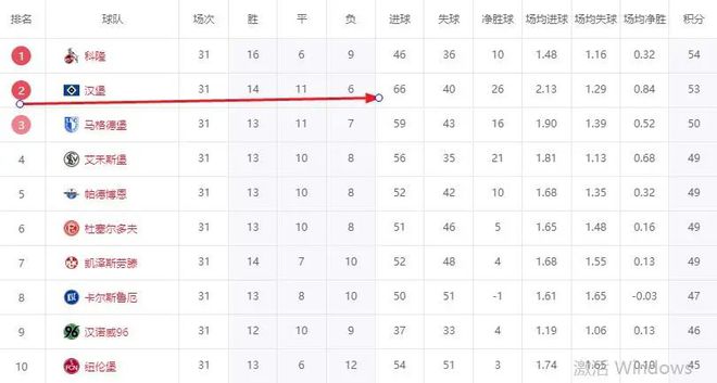 德乙神剧情！汉堡3连败也有希望升级，德乙全体恭送北大王升级