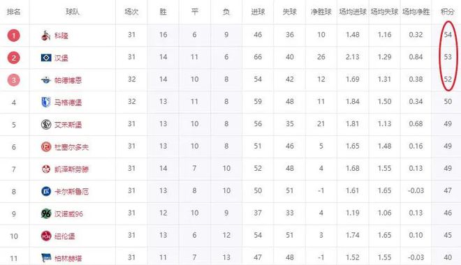 漢堡笑了！第3剎車(chē)，第5贏球，漢堡只剩1分優(yōu)勢(shì)，升級(jí)真的好難