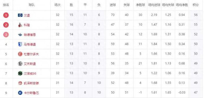 最快7天后升級(jí)！3隊(duì)剎車，漢堡大勝，德乙全體恭送北大王飛升