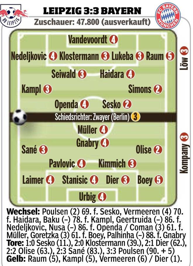 圖片報評分拜仁3-3萊比錫：奧利塞、西蒙斯、謝什科并列最高分