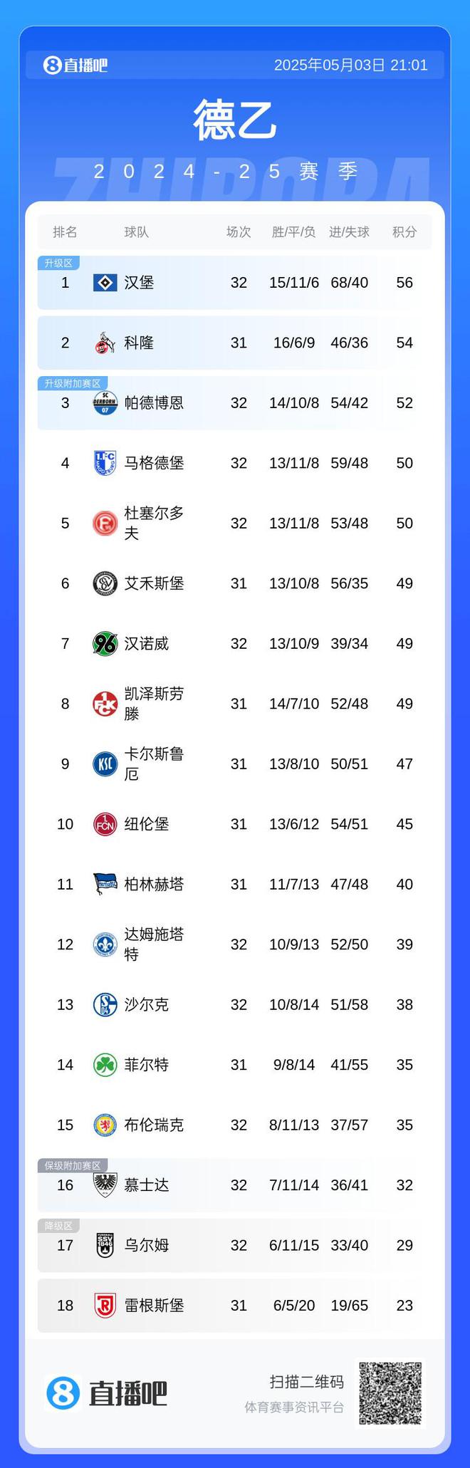 等待了7年！德乙積分榜：漢堡先賽登頂，下輪贏球即可重返德甲！