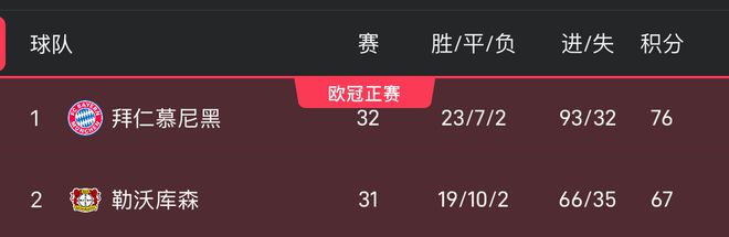 拜仁德甲丟冠條件：剩余兩戰全敗，藥廠三戰全勝并抹平30個凈勝球差距