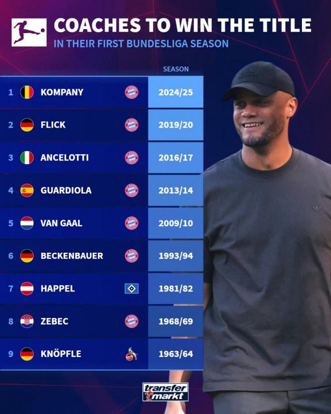 德甲首秀賽季奪冠教練：范加爾、瓜帥、安帥、弗里克、孔帕尼在列