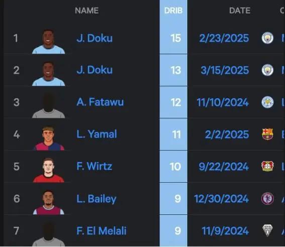 本賽季五大聯賽單場過人次數排行：多庫占據前二，亞馬爾第四