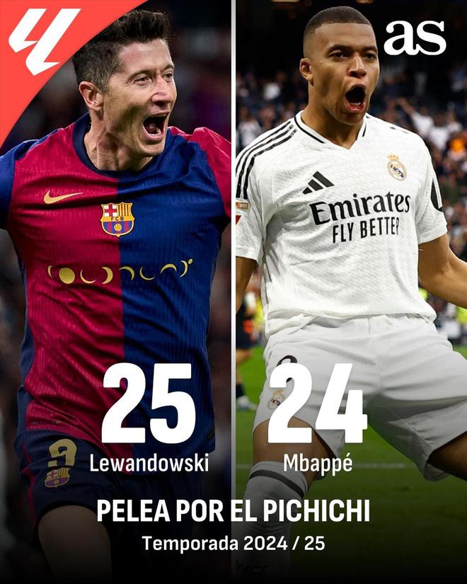 五大聯賽金靴爭奪:萊萬姆總差1球 登貝萊青木差2球 英德意無懸念?