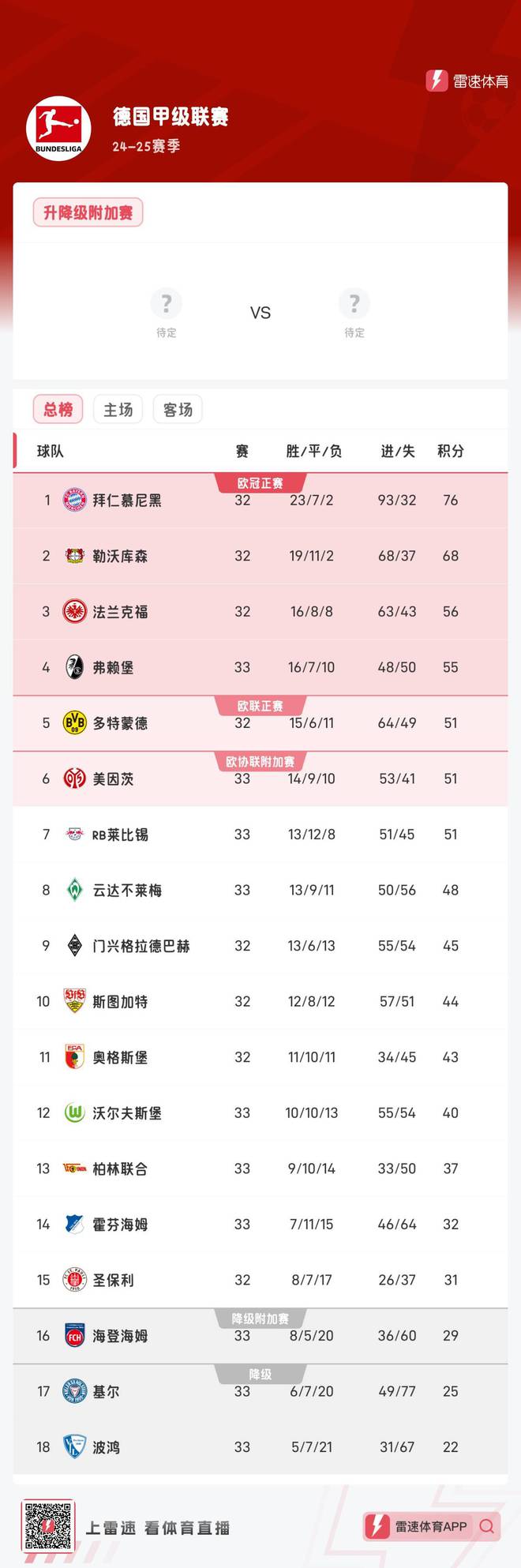 攜手降級！波鴻、基爾都已經提前降入德乙