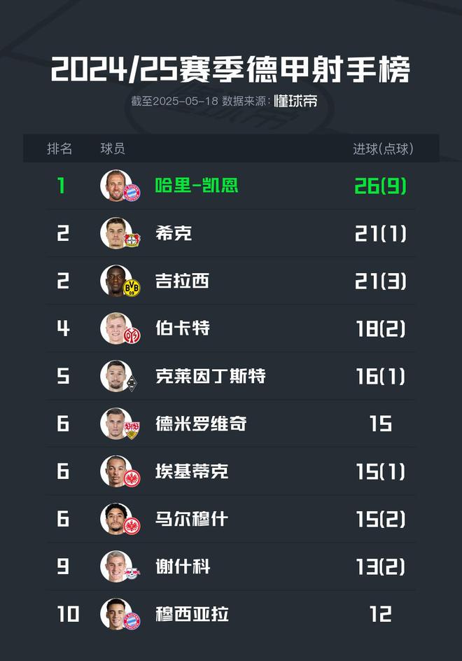 2024-25賽季德甲射手榜：凱恩榮膺“小鋼炮”，?？?、吉拉西排名第2