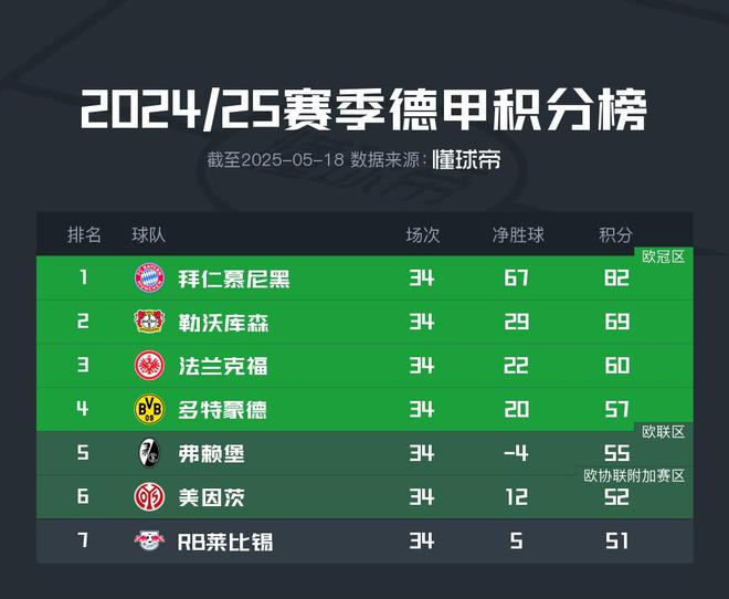 反向熱刺，弗賴堡凈勝球-4排名德甲第五進軍歐聯