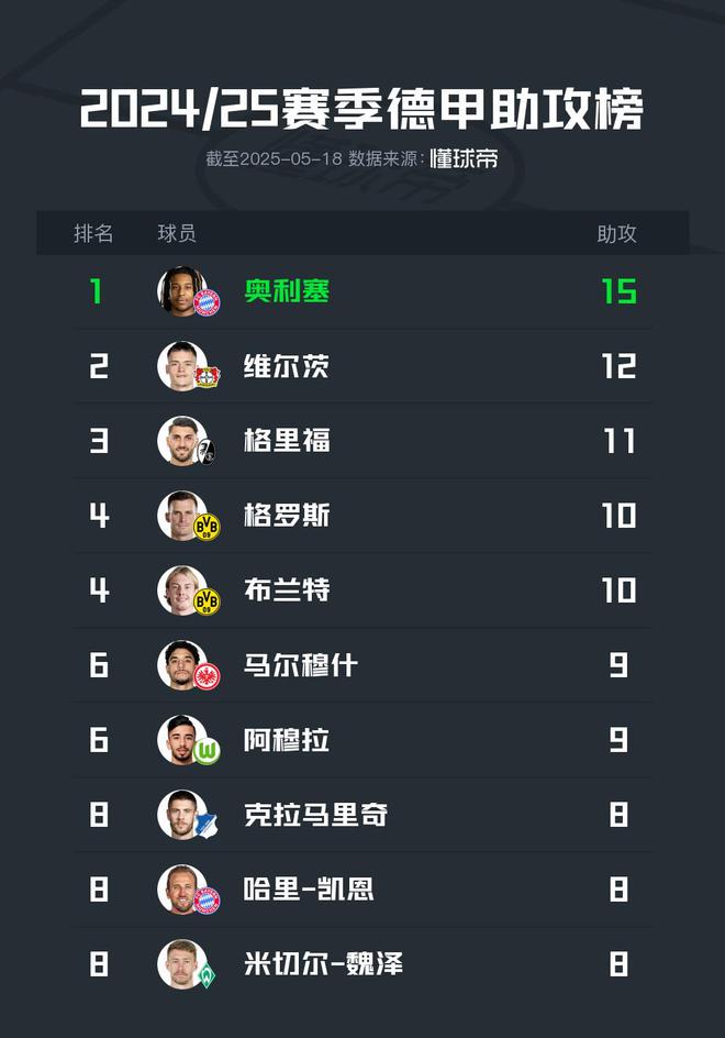 2024-25賽季德甲助攻榜：奧利塞榮膺助攻王，維爾茨排名第2