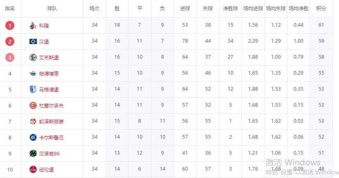 德乙大結(jié)局！科隆2連勝奪冠，漢堡輸球升級(jí)，降級(jí)隊(duì)誕生！