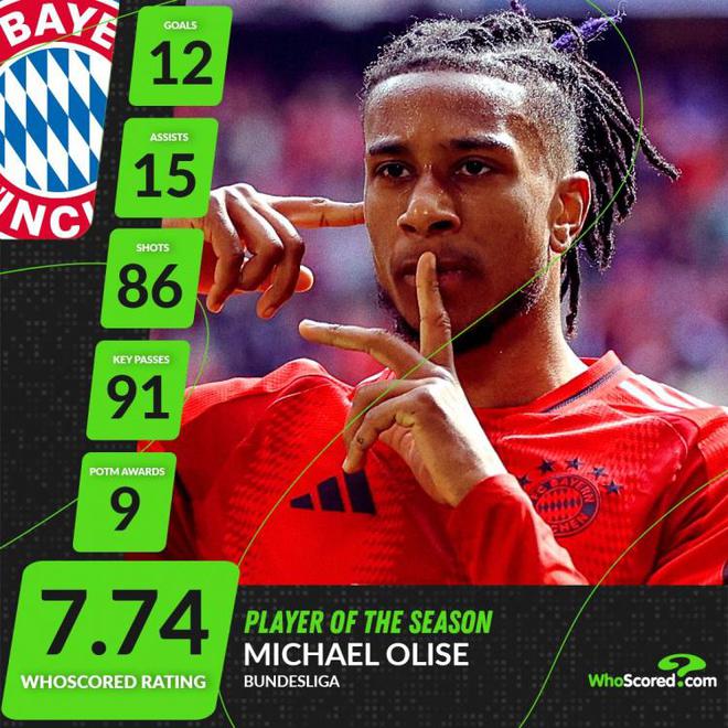 12球15助！奧利塞當選WhoScored德甲賽季最佳球員