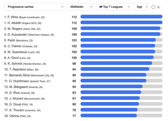 維爾茨本賽季持球推進次數112次，為七大聯賽中次數最多球員