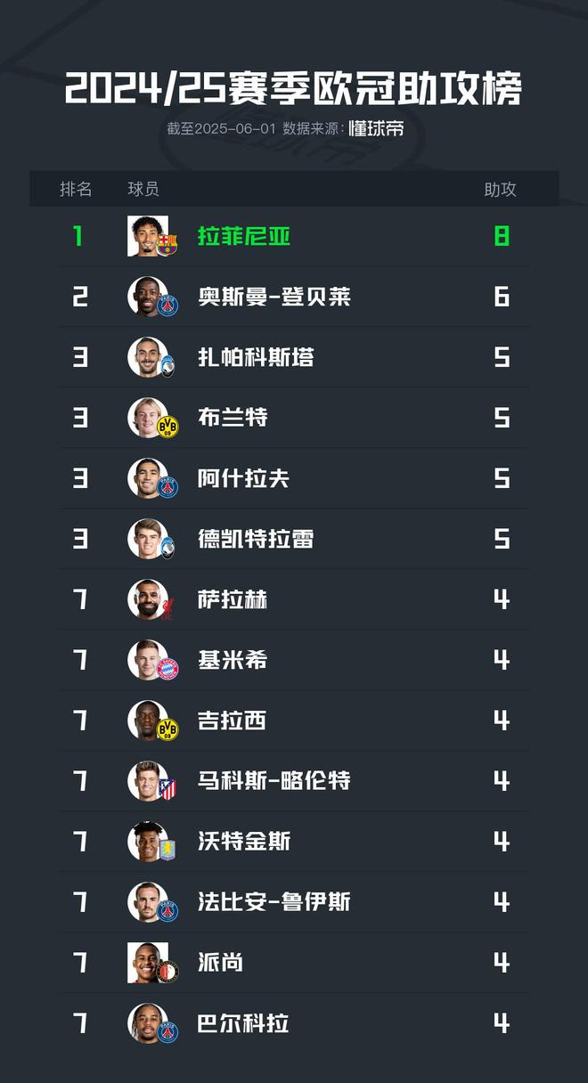 24/25赛季欧冠助攻榜：拉菲尼亚8次居首、登贝莱6次第二
