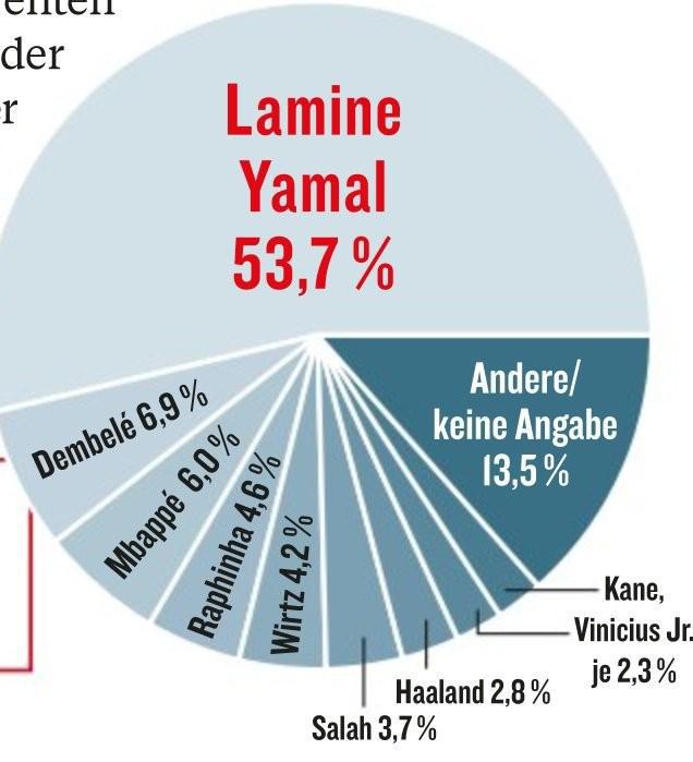 踢球者德甲球員調查：當今最佳攻擊手亞馬爾，最佳主帥弗里克