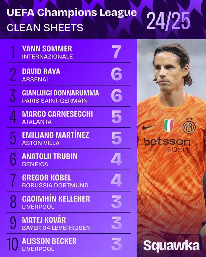 本賽季歐冠聯(lián)賽零封榜:索默榜首,拉亞、多納魯馬并列第二 本賽季歐冠聯(lián)賽零封榜:索默榜首,拉亞、多納魯馬并列第二