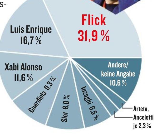 德甲球員選世界最佳教練，弗里克、恩里克、阿隆索分列前三