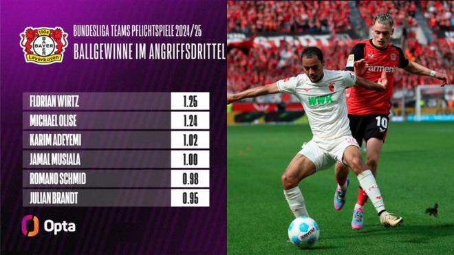 24-25賽季維爾茨進攻三區平均每90分鐘搶斷1.25次，德甲聯賽最多