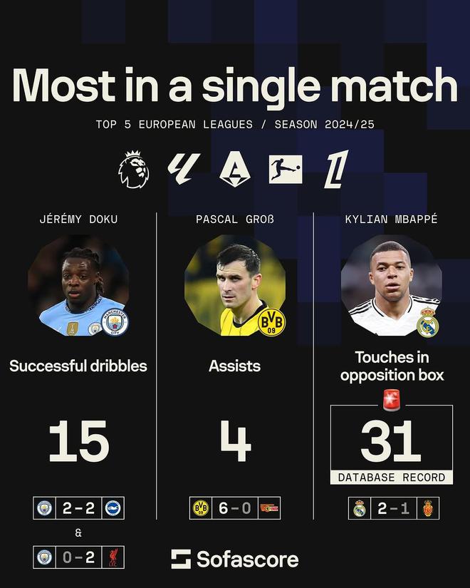 本賽季五大聯賽單場之最：姆巴佩對方禁區觸球31次創紀錄