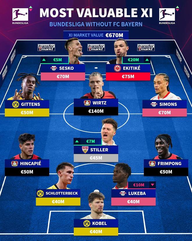 德轉列無拜仁球員德甲最貴陣：維爾茨領銜，謝什科、埃基蒂克在列