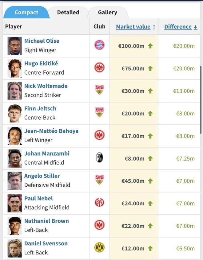德轉德甲身價漲幅榜：奧利塞、埃基蒂克漲幅2000萬領跑