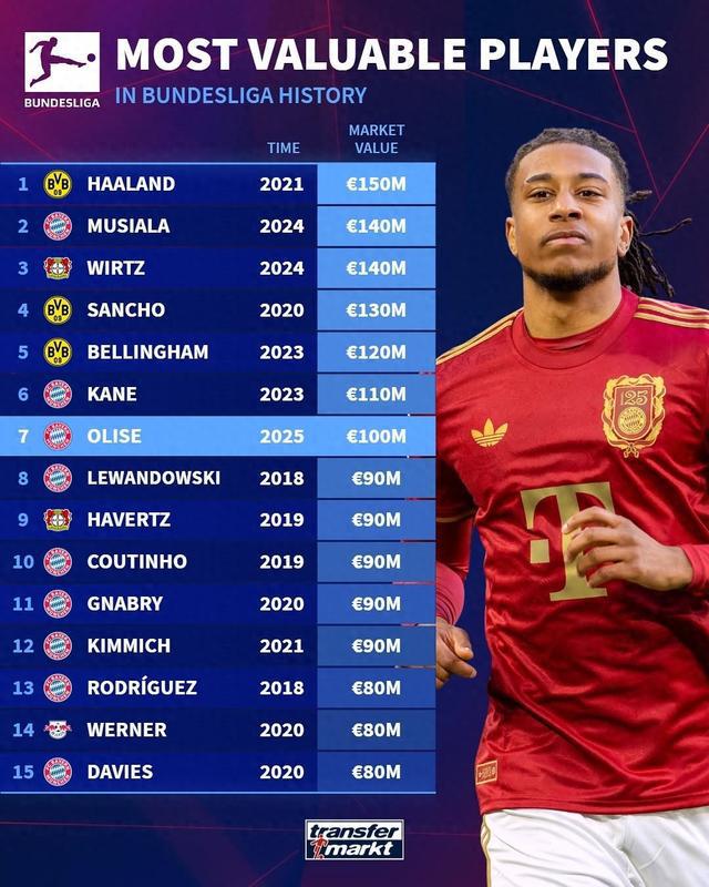 奧利塞身價達到1億歐元，列德甲歷史球員身價榜第七