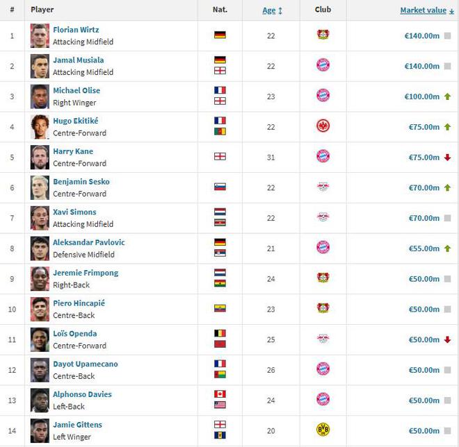 德甲身價前10：奧利塞1億歐第三，埃基蒂克&凱恩7500萬歐第4