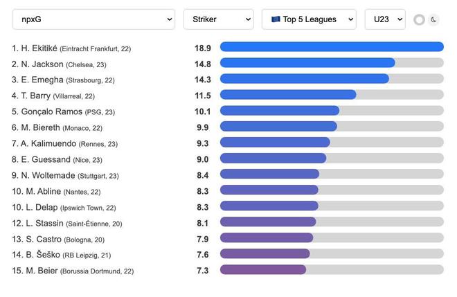五大聯賽U23前鋒非點球預期進球榜：埃基蒂克居首，雅克松第二