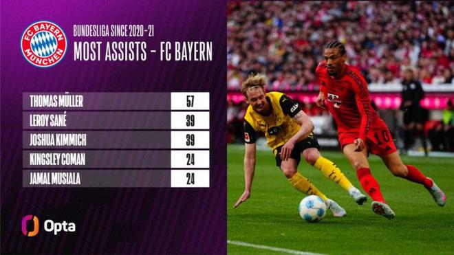 自加盟拜仁以來薩內德甲送出39次助攻，同期僅次于穆勒
