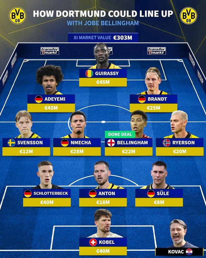 德轉預測喬布加盟后多特首發陣容，總身價達3.03億歐元