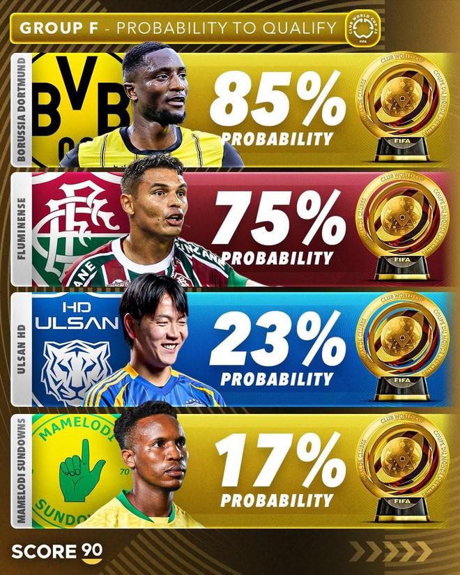 世俱杯F組晉級概率預測：多特蒙德85%，弗魯米嫩塞75%