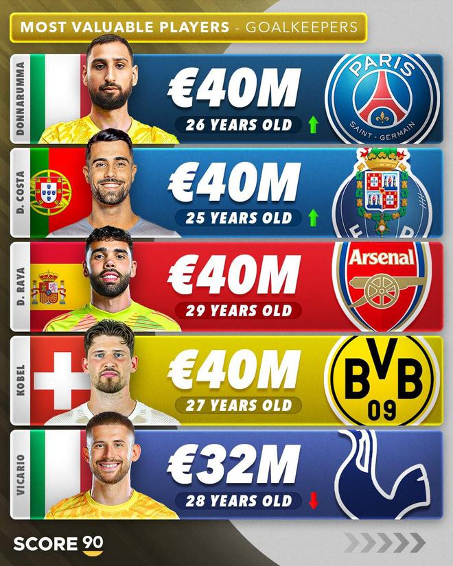 足壇身價最高門將TOP5：多納魯馬等四將4000萬歐并列榜首