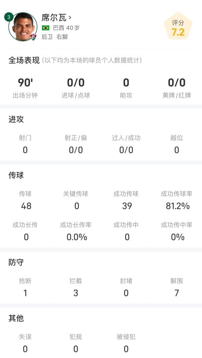 仍然老辣！40歲席爾瓦戰(zhàn)多特全場(chǎng)數(shù)據(jù)：3次攔截1次搶斷，完成7次解圍