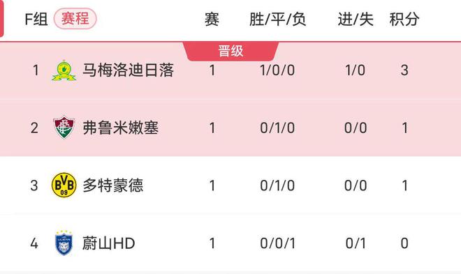 世俱杯F組積分榜：多特悶平排名第三，南非勁旅取勝位列榜首