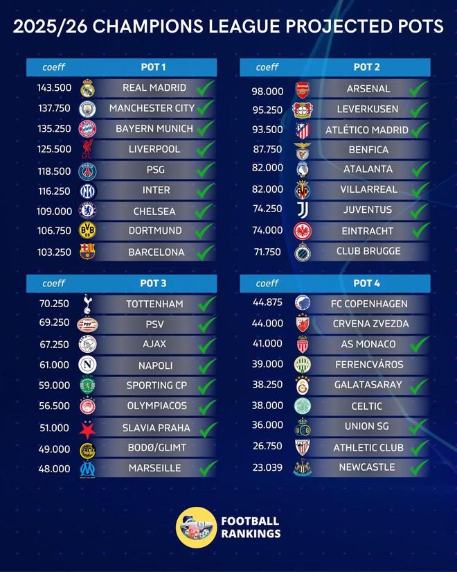 29家俱樂部確定下賽季歐冠名額，皇馬曼城拜仁巴黎等鎖定一檔