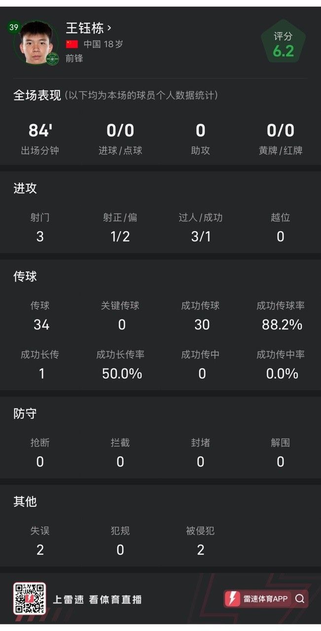 王钰栋本场数据：3脚射门1脚射正，3次过人1次成功