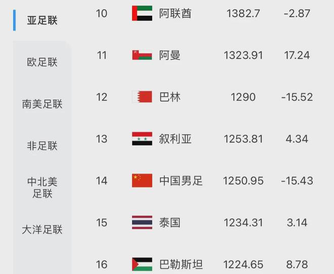 FIFA官宣！国足排名创新低，将影响冲击世界杯