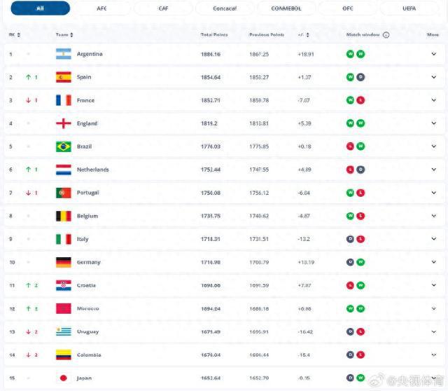 国足世界排名跌至第94位