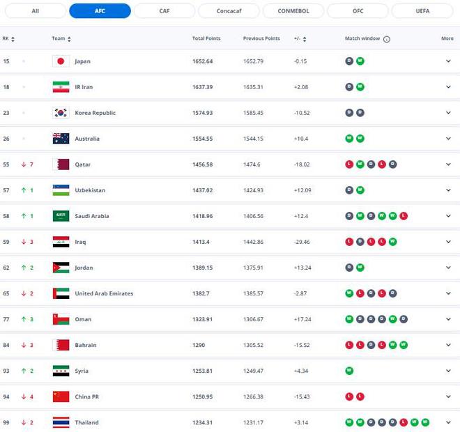 ?FIFA世界排名更新：國足降至第94位&亞洲第14，近10年最差