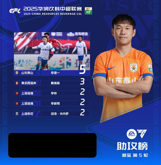 中超5轮助攻榜：31岁国脚5轮5助领跑，却被伊万质疑进攻能力不足