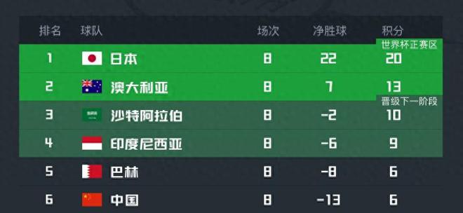 總分15-8！國足神了，連續38年不輸巴林，搶12分穩出線，CCTV不播
